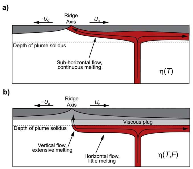 Figure 1. Cartoon illustrations of mantle flow for the plume-source/ridge-sink model with and without viscosity increases due to dehydration during melting.