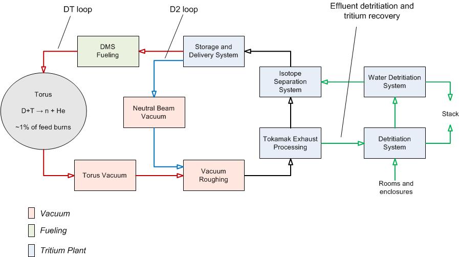 ITER Fuel Cycle Overview DT loop fuel tokamak with T2 and D2 D2 loop supplies neutral beams with D2 (and some H2) Effluent