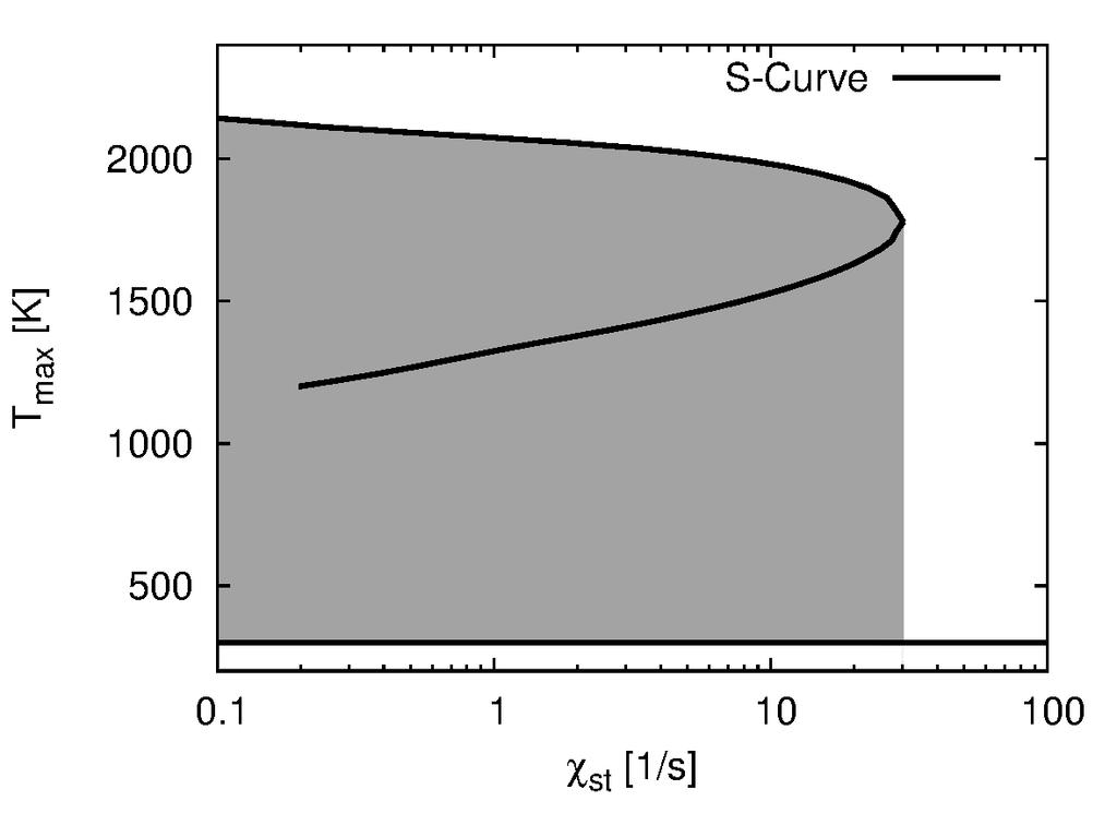196 G. Frank, J. Zips & M. Pfitzner 2400 2100 χ st = 0.3 s -1 1800 T [K] 1200 900 600 300 0 0.2 0.4 0.6 0.8 1 FIGURE 4. S-Curve for the frozen chemistry. FIGURE 5.