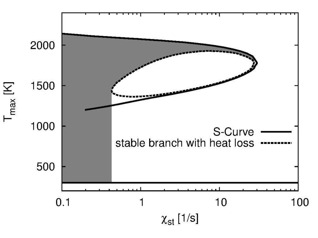 Non-Adiabatic Libraries for Tabulated Chemistry Models 197 FIGURE 6. Head-on configuration. FIGURE 7. Side wall configuration. 2400 2100 χ st = 0.3 s -1 1800 T [K] 1200 900 600 300 0 0.2 0.4 0.6 0.