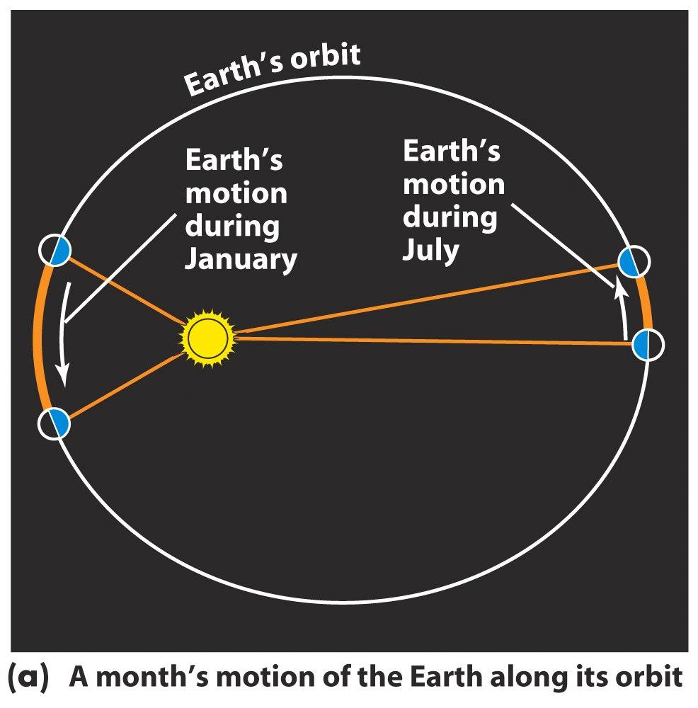 The Equation of Time The motion of the Sun across the sky is not uniform.