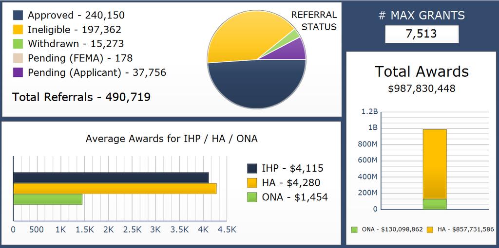IHP Referral Status & Awards Data includes the 44 IHP Active DRs # Max Grants =