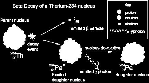 For example, the protactinium-234 nucleus resulted from the α-decay of