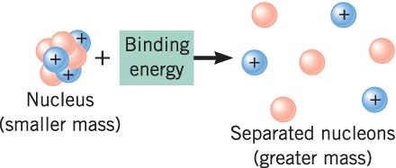 In a nuclear process, energy applied to break the attraction between nucleons is converted to an additional mass added to the free