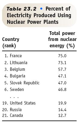 Nuclear Fission & POWER 22 Currently about 103 nuclear power plants in the