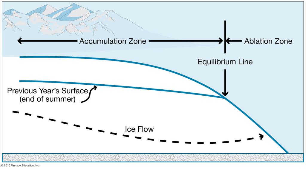 (moving affects the age dating ) b) Glacier Accumulation and Ablation Zones; c) Icesheet Dynamics: