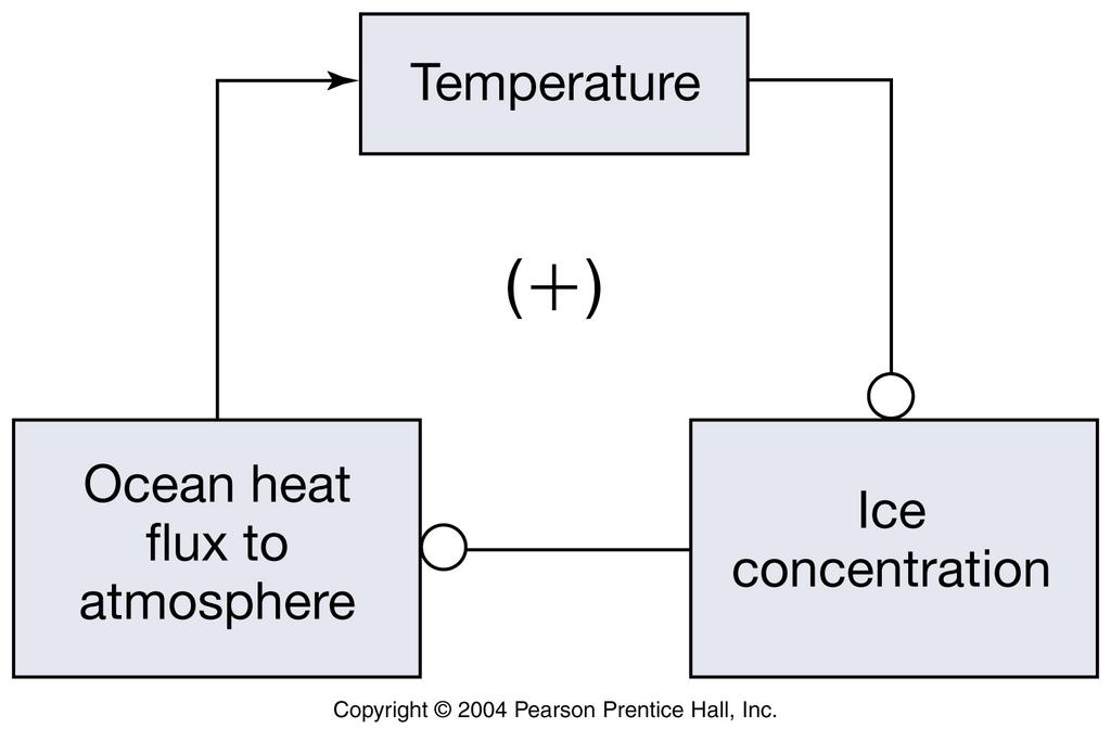 Ice-Climate interactions Cold temperature => Sea ice; move with winds & currents; Sea ice: [1] formation => increase salinity,density => deep water formation => global thermohaline