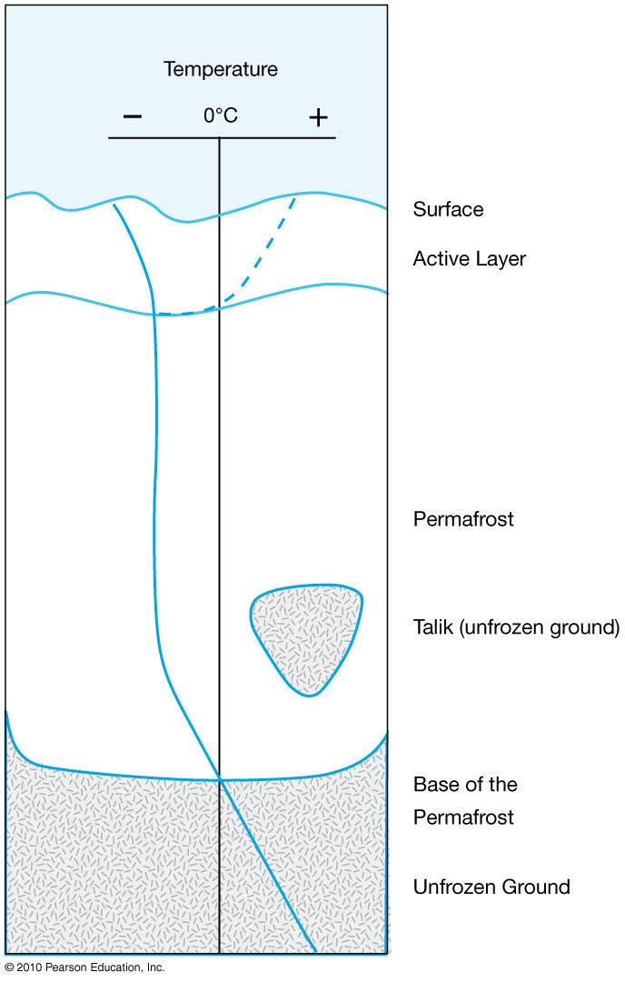 Permafrost: Permafrost is considered to be present if the ground remains at or below 0 C for 2 or more years.