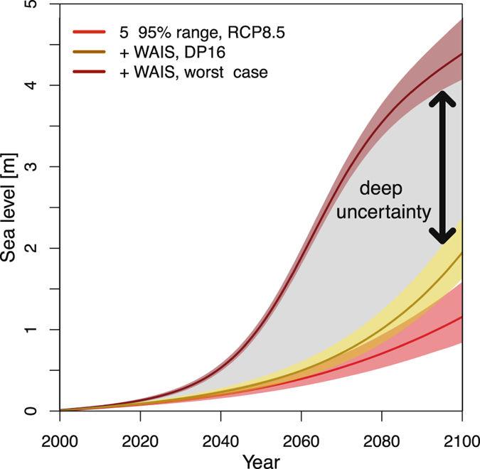 Figure 5. Future sea-level projections including very uncertain contribution of the WAIS.