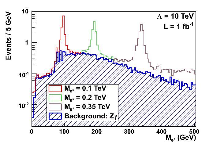 Excited Leptons (Preliminary Results) e* and μ* can be produced copiously at the LHC (via contact interactions), and then decay via contact and electroweak