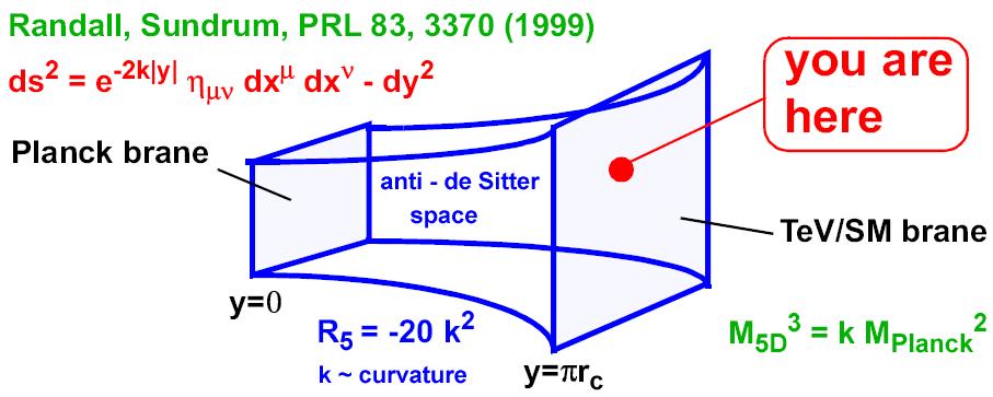 Search for RS Gravitons G /e + e - Gravity scale = M Pl exp(-kr c ) ~TeV; for kr c ~11-12, no hierarchy problem Graviton resonances m n = x n k exp(-kr c ), J 1 (x n