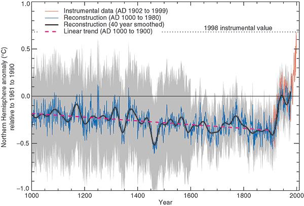 Climate Change IPCC Assessment reports (1990, 1995,