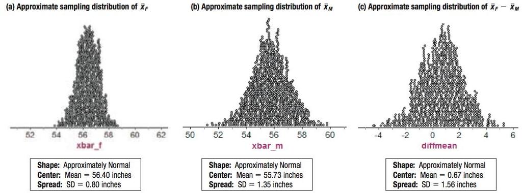 The Sampling Distribution of a Difference Between Two Means Using Fathom software, we generated an SRS of 12 girls and a separate SRS of 8 boys and calculated the sample mean heights.