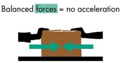 Balanced vs. Unbalanced Forces (cont d) Balanced forces are forces that result in a net force of 0.