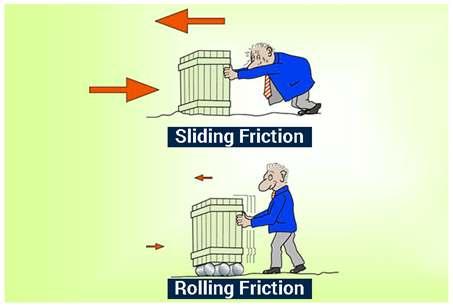 Friction is an unbalanced force that acts against motion. Friction is due to the rough surface of every object.