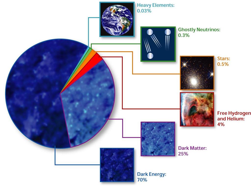 What is the Dark Energy?