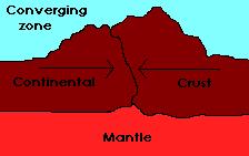 Examples include the Cascade Mts., Aluetian Islands, Japanese Islands d. Converging Plates (continental plates usually) As the two plates collide they fold and fault producing a Folded Mountain Chain.