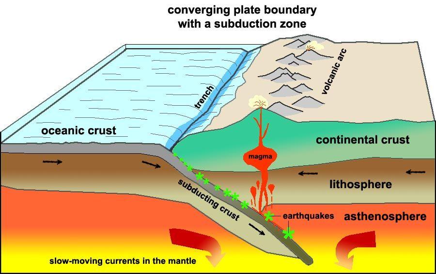 ANSWER The oceanic crust is constantly being created at the mid ocean ridge. It moves away, cools, and eventually sinks back into the Earth causing destruction.