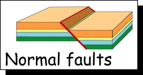 Normal Fault Normal fault occurs when