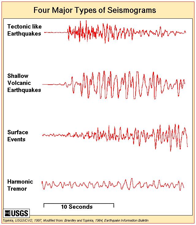 EQKE Recording instruments are called SEISMOGRAPHS (aka