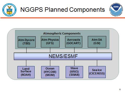NGGPS and NEMS / ESMF Modular