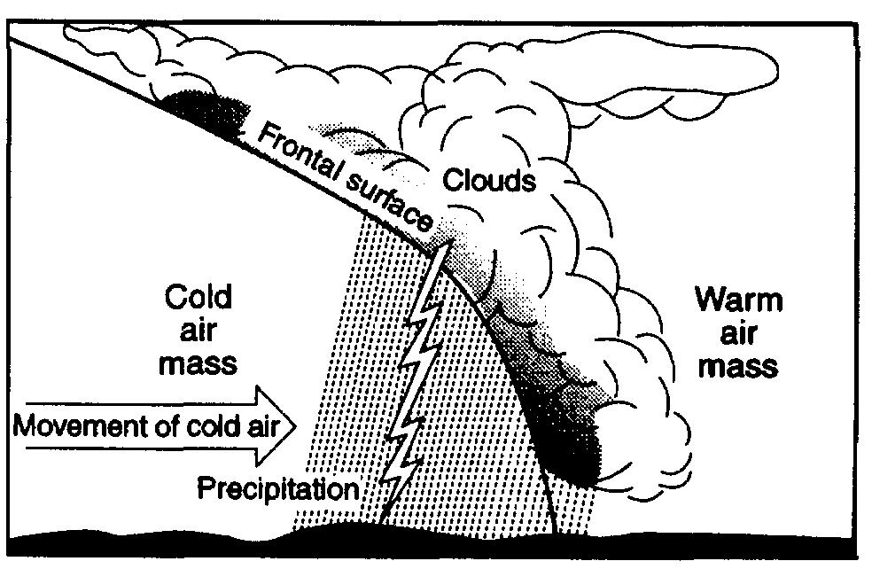 Clouds usually form when A) air temperature reaches the dewpoint B) evaporation has warmed the surrounding air C) relative humidity is 0% D) condensation nuclei have been removed from the air 97.
