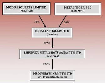 BACKGROUND Jul 2011: MOD commenced exploration in Kalahari Copper Belt, Botswana Oct 2011: Discover high grade Copper/Silver deposit at T1 (Mahumo) Aug 2015: MOD and MTR form JV to acquire Discovery