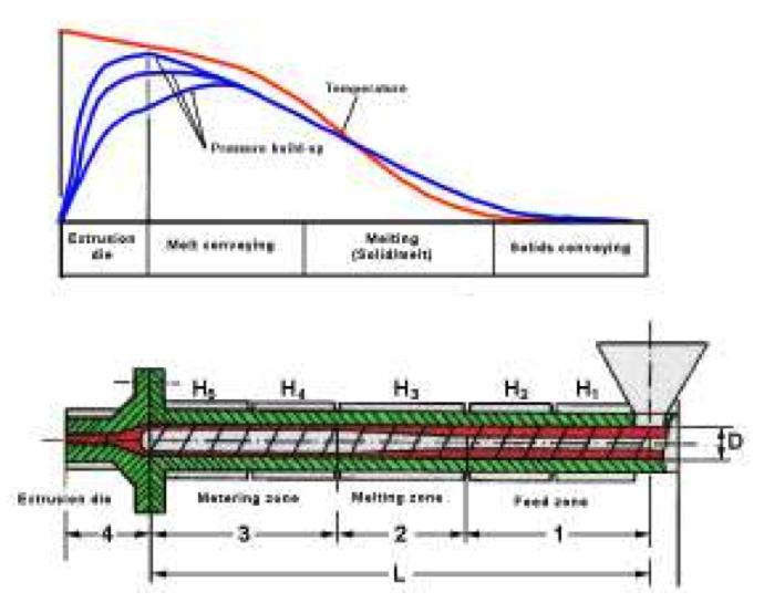 HDPE Figure 2: Zones in a