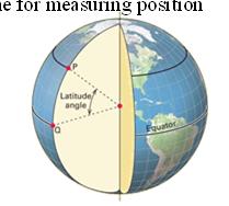Earth s surface, connecting the poles Latitude is the