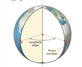 Longitude: arc of a parallel between the prime meridian and a given point on the globe Longitude is the angular distance