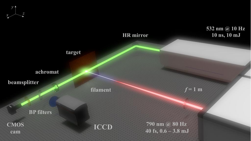 Jovanovic s group: Study fundamentals of filament-induced plasmas Split lens doublefilament