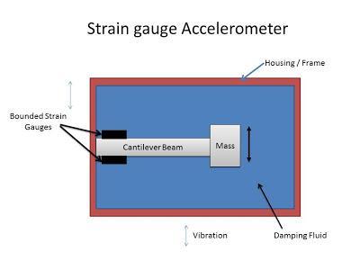 Basic Principle of Strain Gauge Accelerometer When a cantilever beam attached with a mass at its free end is subjected to vibration, vibrational displacement of the mass takes place.