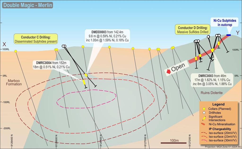 IP anomaly already proved to host Ni/Cu sulphides Drilling