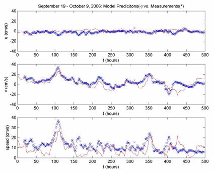 Figure 8. Comparison of model predictions and measurements is routine in calibrating any physical model.