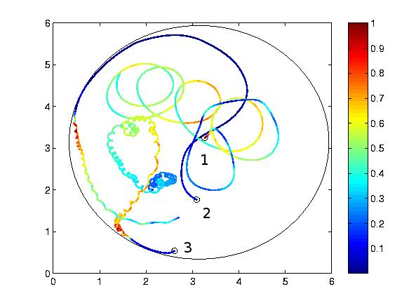 FIG. 5: Trajectory colored with a L (t) /max( a L (t) ), where max a 1 = 3.