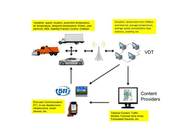 Chapter 3 VDT and Connected Vehicle Applications Figure 2. Flow diagram for information from connected vehicles and the VDT to the traveling public (image courtesy of UCAR).