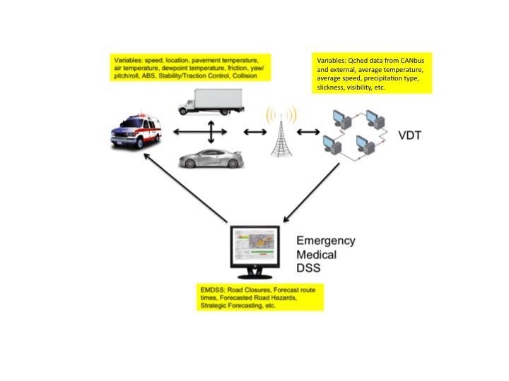 Chapter 3 VDT and Connected Vehicle Applications Figure 4. Flow diagram for information from connected vehicles and the VDT to EMS and first responders (image courtesy of UCAR).