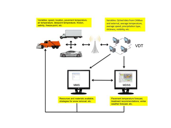 Chapter 3 VDT and Connected Vehicle Applications Figure 5. Flow diagram for connected vehicle and VDT information into MDSS and MMS systems (image courtesy of UCAR).
