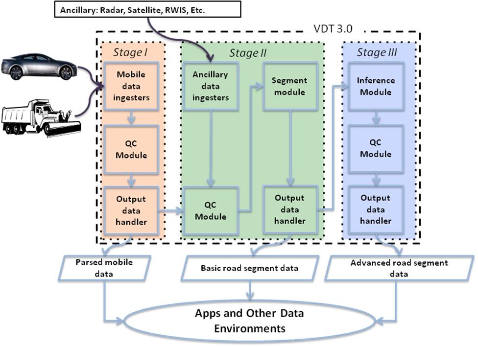 Chapter 2 Overview of the Vehicle Data Translator Figure 1 is a conceptual illustration of the VDT 3.0 software. The system will consist of three main modules (Stage 1, Stage 2, and Stage 3).