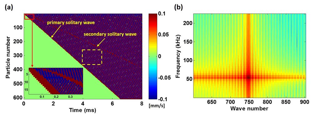 3 FIG. 7: (a) Spatio-temporal map of particle velocity of a chain consisting of 650 particles (striker velocity: 1.97 m/s) and (b) 2D FFT of the nanopteronic tails in the boxed region in (a). FIG. 8: (a) Wavenumber and (b) speed of nanopteronic tails (i.