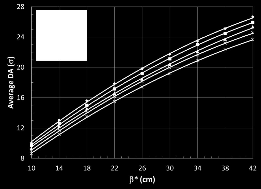 The DA of the round collision optics as a function of β for a range of chromaticity values from +2 to +18 is shown in Fig. 17.