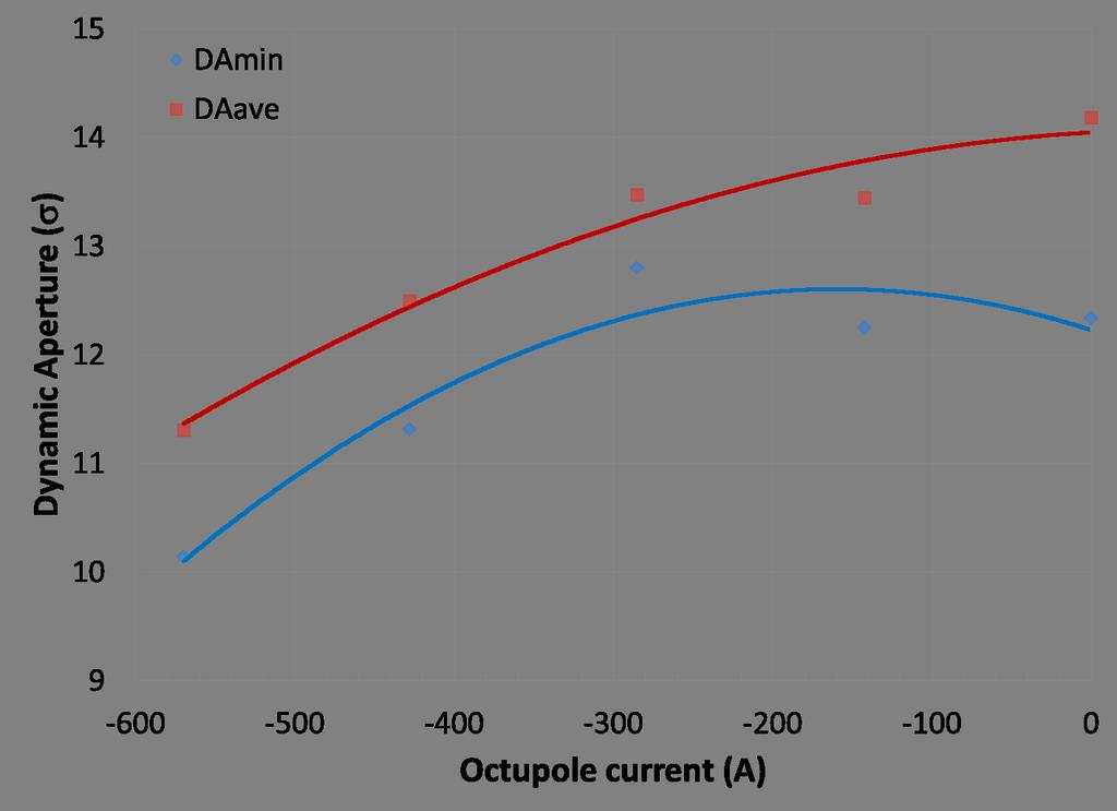 value of the octupole strength.