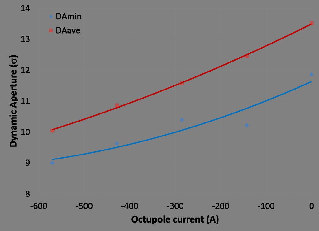 In this range of the beta squeeze, however, the DA is quite large, so the impact of octupoles is not
