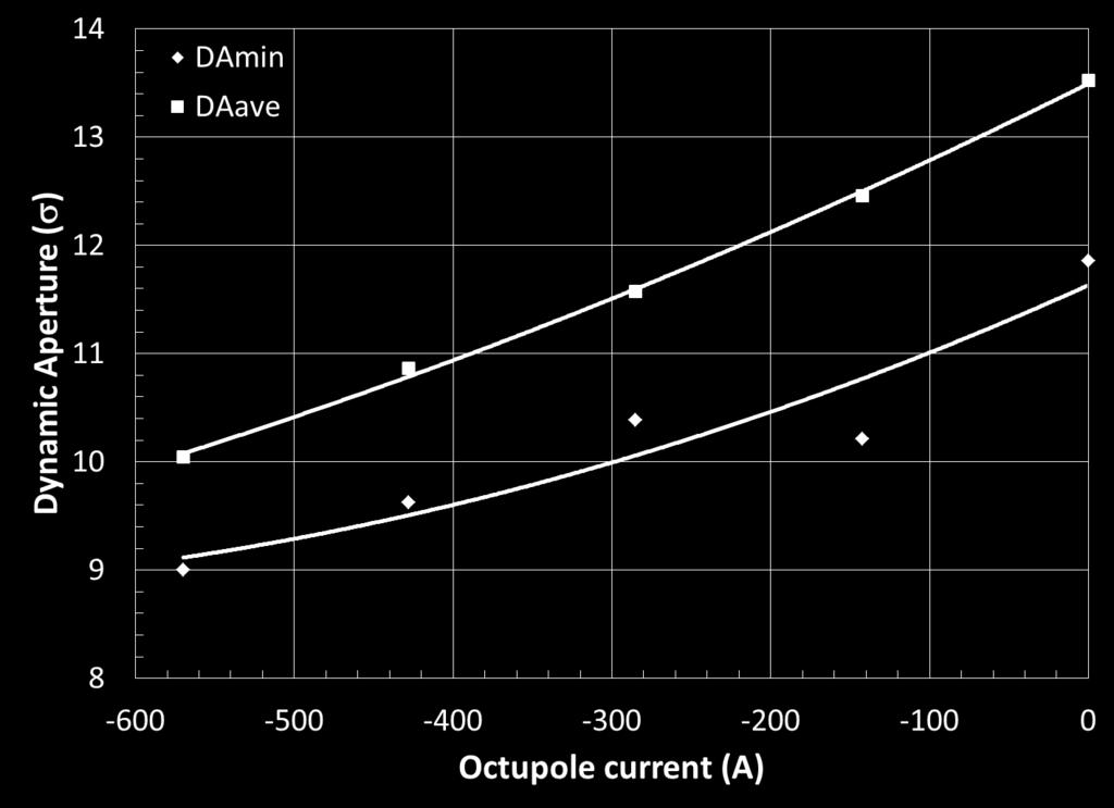 19: Minimum and average DA of round (left) and flat (right) collision optics vs octupole strength.