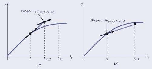 Midpoint Method Another improvement to Euler s method is similar to Heun s method, but predicts the slope at the