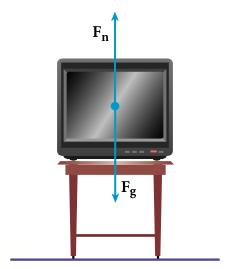 Newton s law explains why an object sitting on a desk does not fall toward the center of Earth? An analysis of the forces acting on the object reveals that all the forces are in equilibrium.