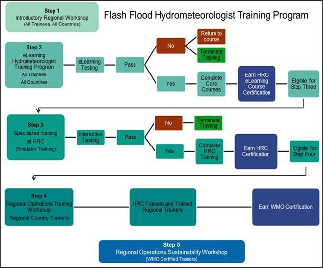 Flash Flood Hydrometeorologist Training Programme Training is an integral part of regional FFG Systems and consists of five steps: Step-1: Introductory in-country workshops and meetings such as