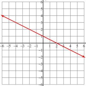 the equation of the line through (0,5) & (,) Equation:.