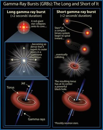 The GRB-GW Connection GRBs are the result of catastrophic events; expect gravitational wave emission from the immediate