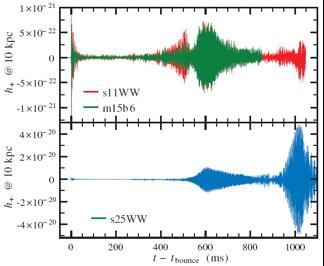 Adding Models: Core-Collapse Supernovae Waveforms not well constrained: variety of morphologies, must use template-less analysis approach EXAMPLE Ott, et al, PRL 96, 201102 (2006) Core Collapse